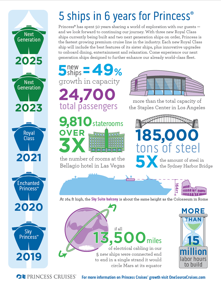 Princess Cruises Wachstum Infotabelle